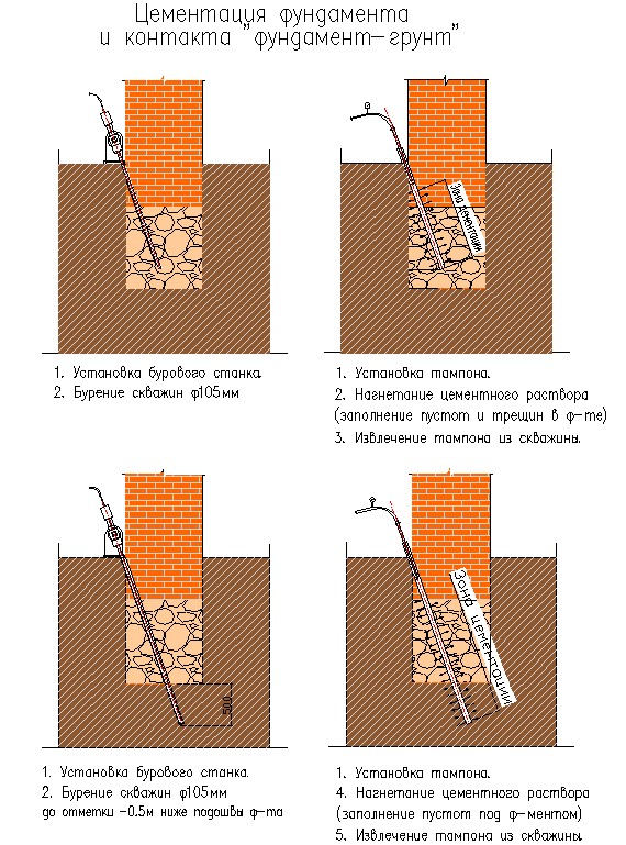 Как укрепить фундамент дома на склоне?